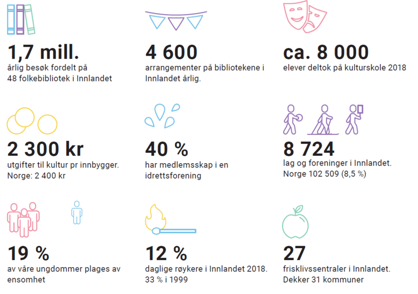 Hverdagen i Innlandet       1,7 mill. årlig besøk fordelt på 48 folkebibliotek i Innlandet   4 600 arrangementer på bibliotekene i Innlandet årlig.   ca. 8 000 elever deltok på kulturskole 2018          2 300 kr utgifter til kultur pr innbygger. Norge: 2 400 kr   40 % har medlemsskap i en idrettsforening   8 724 lag og foreninger i Innlandet. Norge 102 509 (8,5 %)          19 % av våre ungdommer plages av ensomhet   12 % daglige røykere i Innlandet 2018. 33 % i 1999   27 frisklivssentraler i Inn - Klikk for stort bilde