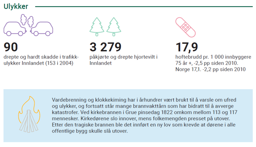 Ulykker       90 drepte og hardt skadde i trafikk- ulykker Innlandet (153 i 2004)   3 279 påkjørte og drepte hjortevilt i Innlandet   17,9 hoftebrudd pr. 1 000 innbyggere 75 år +, -2,5 pp siden 2010. Norge 17,1. -2,2 pp siden 2010       Vardebrenning og klokkekiming har i århundrer vært brukt til å varsle om ufred og ulykker, og fortsatt står mange brannvakttårn som har bidratt til å avverge katastrofer. Ved kirkebrannen i Grue pinsedag 1822 omkom mellom 113 og 117 mennesker. Kirkedørene slo inn - Klikk for stort bilde