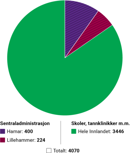 Kakediagram som viser fordelingen av ansatte mellom sentraladministrasjonen og  øvrige arbeidssteder - Klikk for stort bilde