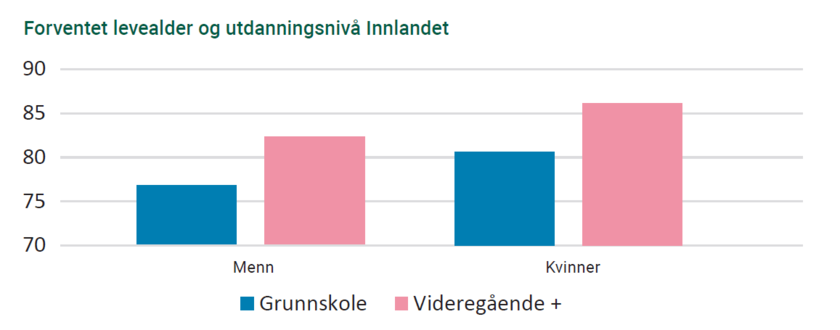 Forventet levealder og utdanningsnivå Innlandet - Klikk for stort bilde