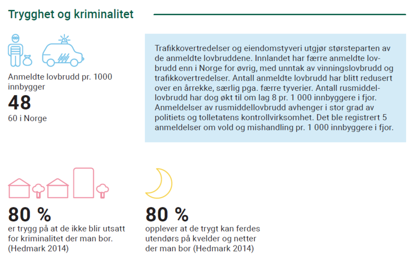 Trygghet og kriminalitet        Anmeldte lovbrudd pr. 1000 innbygger 48 60 i Norge        80 % er trygg på at de ikke blir utsatt for kriminalitet der man bor. (Hedmark 2014)   Trafikkovertredelser og eiendomstyveri utgjør størsteparten av de anmeldte lovbruddene. Innlandet har færre anmeldte lov- brudd enn i Norge for øvrig, med unntak av vinningslovbrudd og trafikkovertredelser. Antall anmeldte lovbrudd har blitt redusert over en årrekke, særlig pga. færre tyverier. Antall rusmiddel- lovbrudd  - Klikk for stort bilde