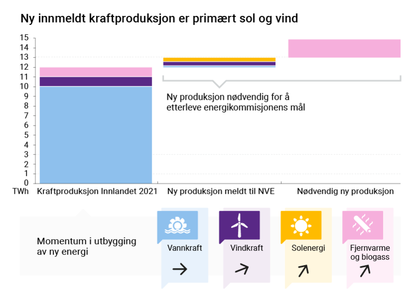 Stolpediagram i toppen som viser nåværende kraftproduksjon og mål. Felt nederst som viser momentum i utbygging av ny energi. - Klikk for stort bilde