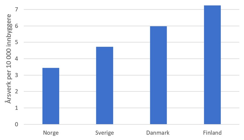 Figuren viser antallet årsverk per 10 000 innbyggere i folkebibliotekene i Norge, Sverige, Danmark og Finland.  - Klikk for stort bilde