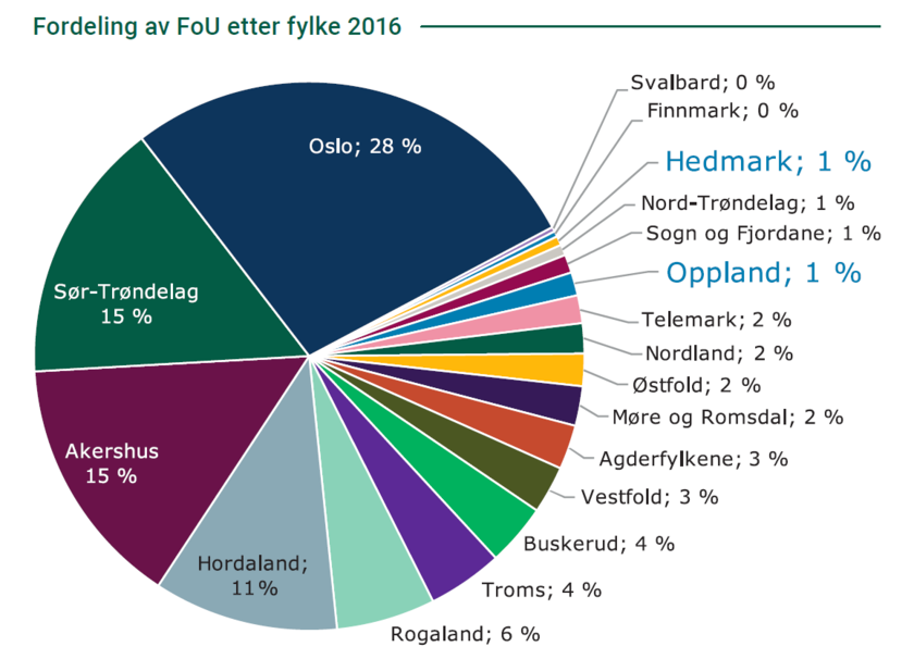 Fordeling av FoU etter fylke 2016 - Klikk for stort bilde