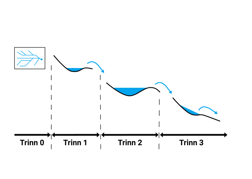 Figur 3.5 syner strategi for handtering av overvatn illustrert med tre trinn. Trinn 0 er planlegging. Trinn 1 (ved avrenning frå mindre regn) er å fange opp, reinse og infiltrere. Trinn 2 (ved avrenning frå mykje regn) er forsenke og fordrøye. Trinn 3 (ved avrenning frå ekstremt regn) er å sikre trygge flaumvegar.  - Klikk for stort bilde