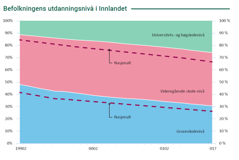 Befolkningens utdanningsnivå i Innlandet - Klikk for stort bilde