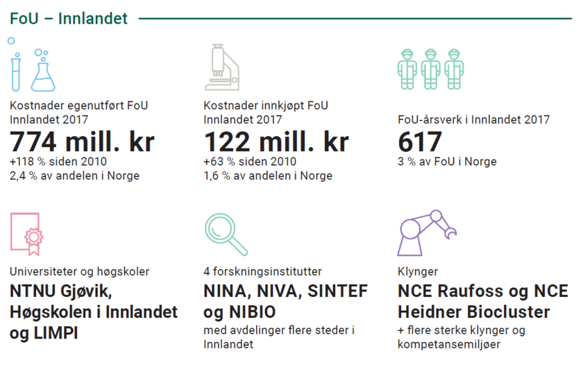 FoU – Innlandet        Kostnader egenutført FoU Innlandet 2017 774 mill. kr +118 % siden 2010 2,4 % av andelen i Norge      Universiteter og høgskoler NTNU Gjøvik, Høgskolen i Innlandet og LIMPI   Kostnader innkjøpt FoU Innlandet 2017 122 mill. kr +63 % siden 2010 1,6 % av andelen i Norge      4 forskningsinstitutter NINA, NIVA, SINTEF og NIBIO med avdelinger flere steder i Innlandet    FoU-årsverk i Innlandet 2017 617 3 % av FoU i Norge       Klynger NCE Raufoss og NCE Heidner Biocluster + fler - Klikk for stort bilde