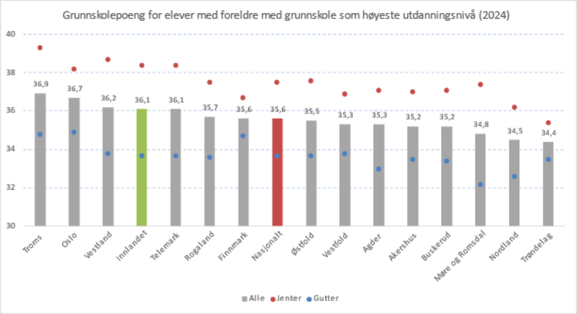 Grå søyler som viser grunnskolepoeng fordelt mellom jenter og gutter  - Klikk for stort bilde