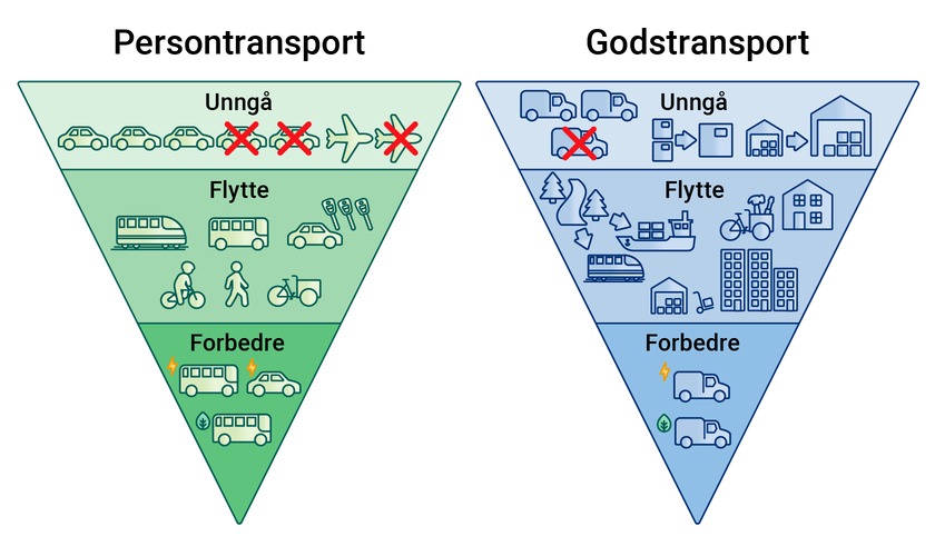 Illustrasjon som viser UFF-pyramiden fra FNs bærekraftspanel. Unngå, flytte, forbedre-rammeverket. - Klikk for stort bilde